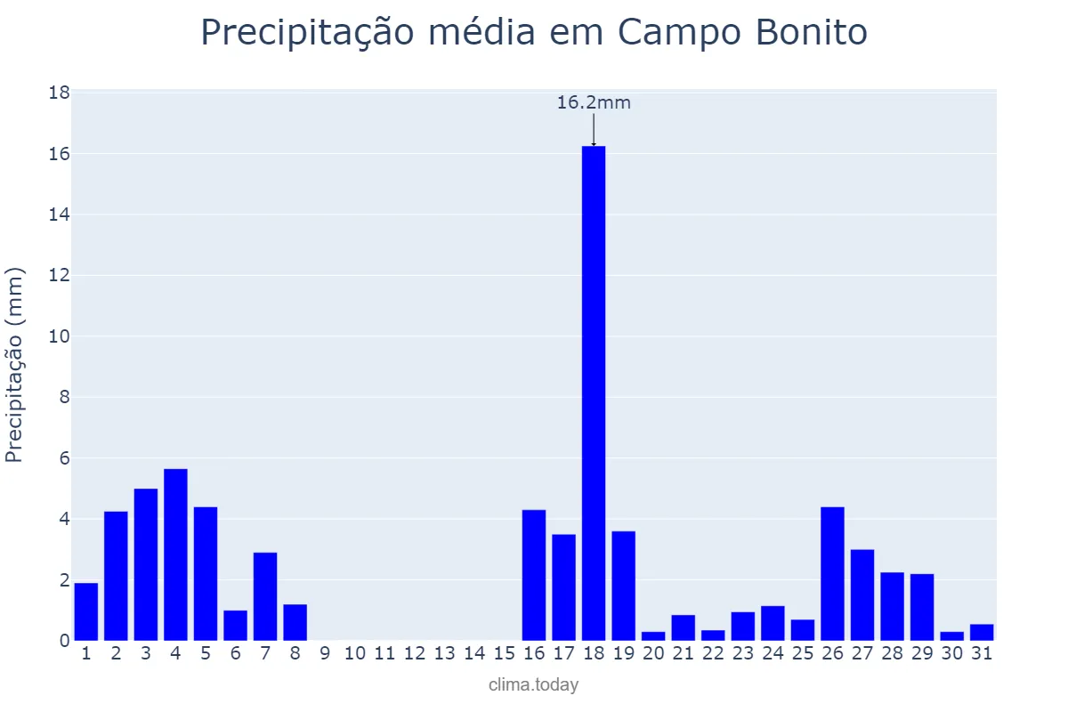 Precipitação em marco em Campo Bonito, PR, BR