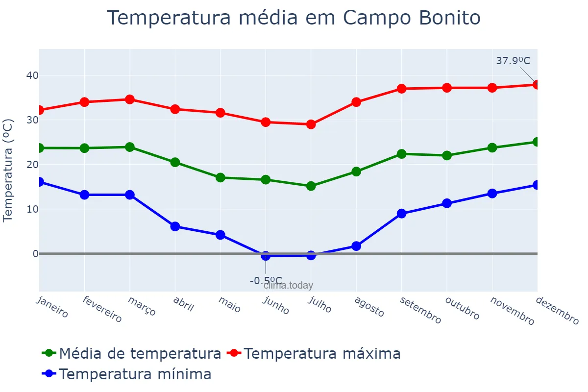 Temperatura anual em Campo Bonito, PR, BR