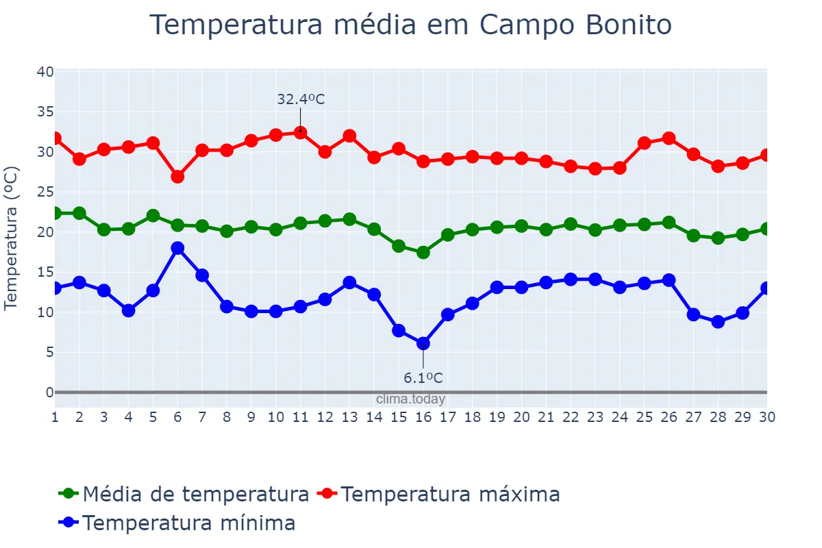 Temperatura em abril em Campo Bonito, PR, BR