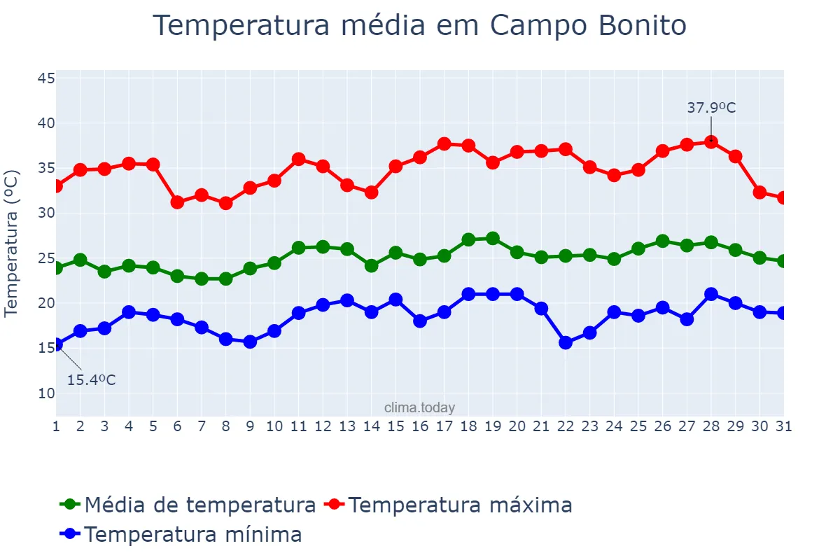 Temperatura em dezembro em Campo Bonito, PR, BR