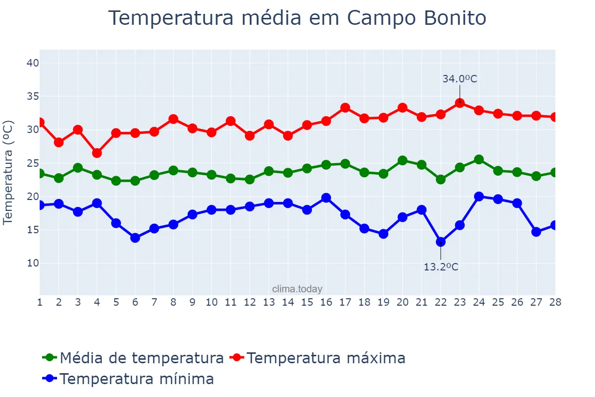 Temperatura em fevereiro em Campo Bonito, PR, BR