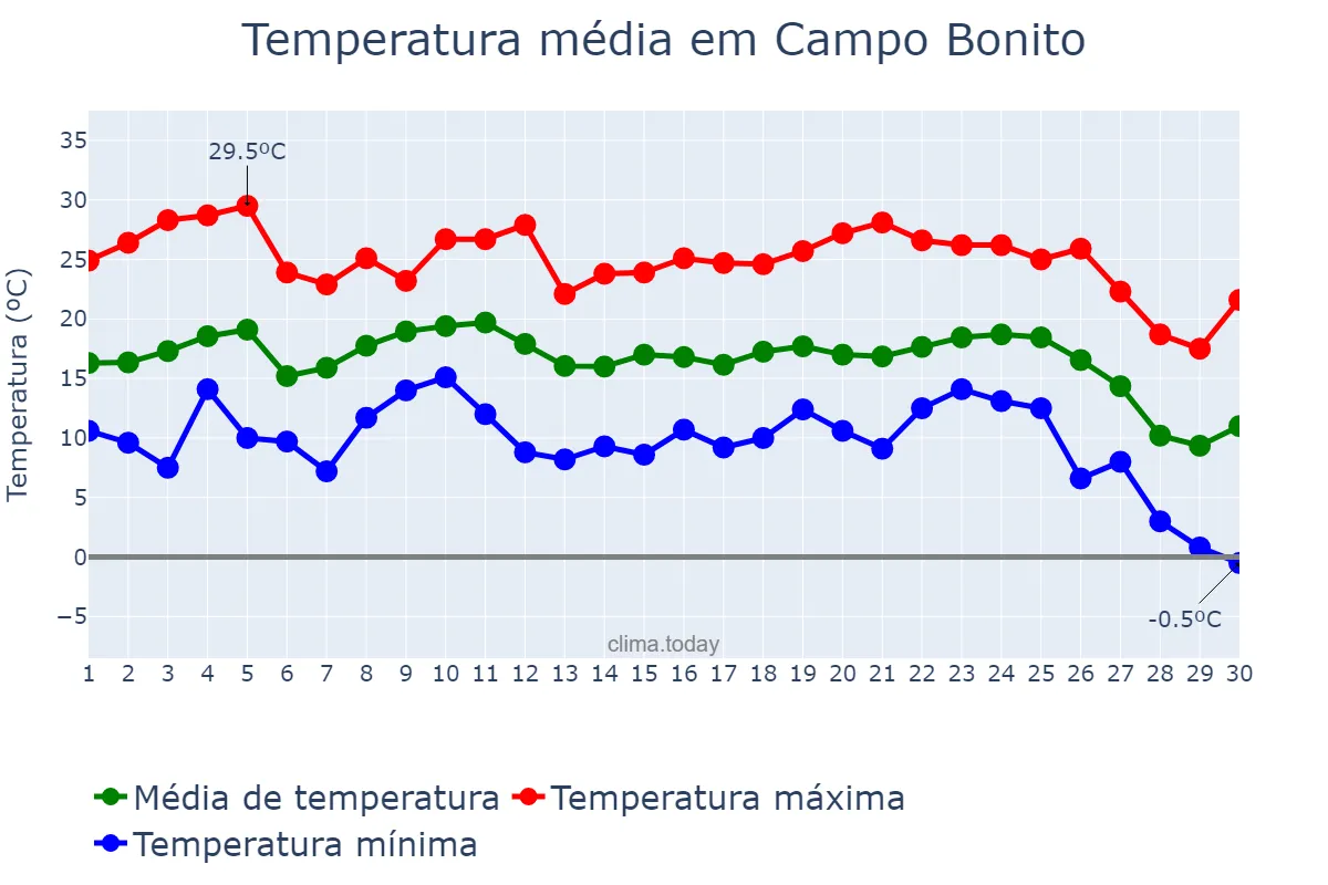 Temperatura em junho em Campo Bonito, PR, BR