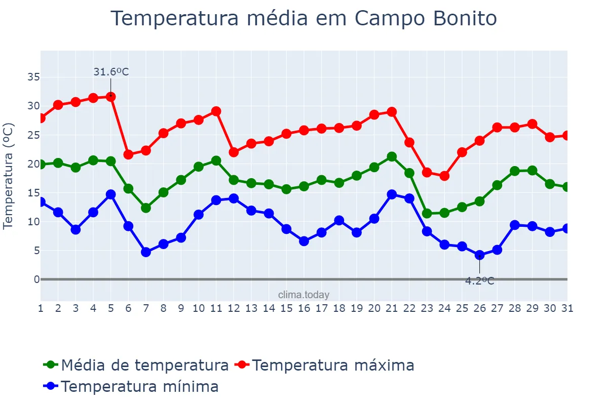 Temperatura em maio em Campo Bonito, PR, BR