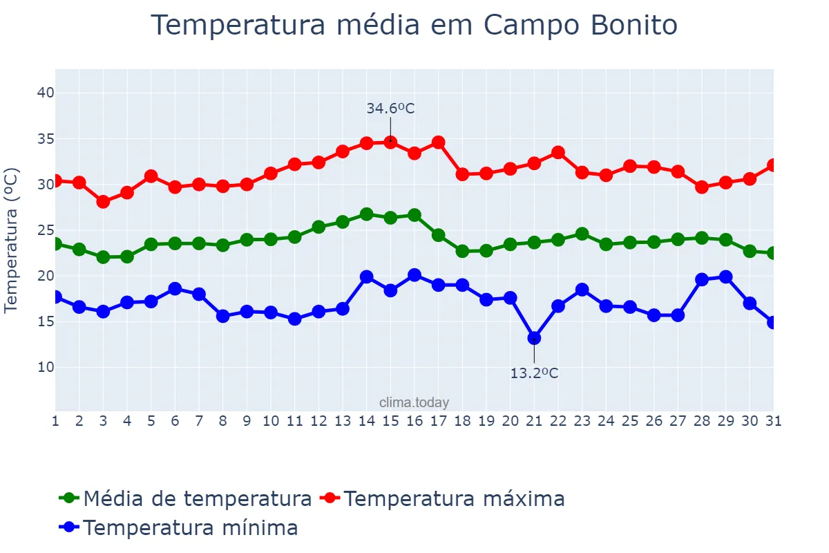 Temperatura em marco em Campo Bonito, PR, BR