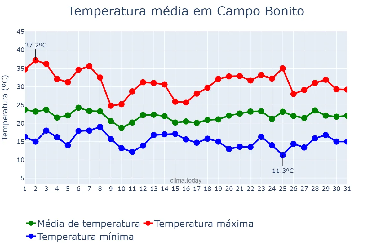 Temperatura em outubro em Campo Bonito, PR, BR