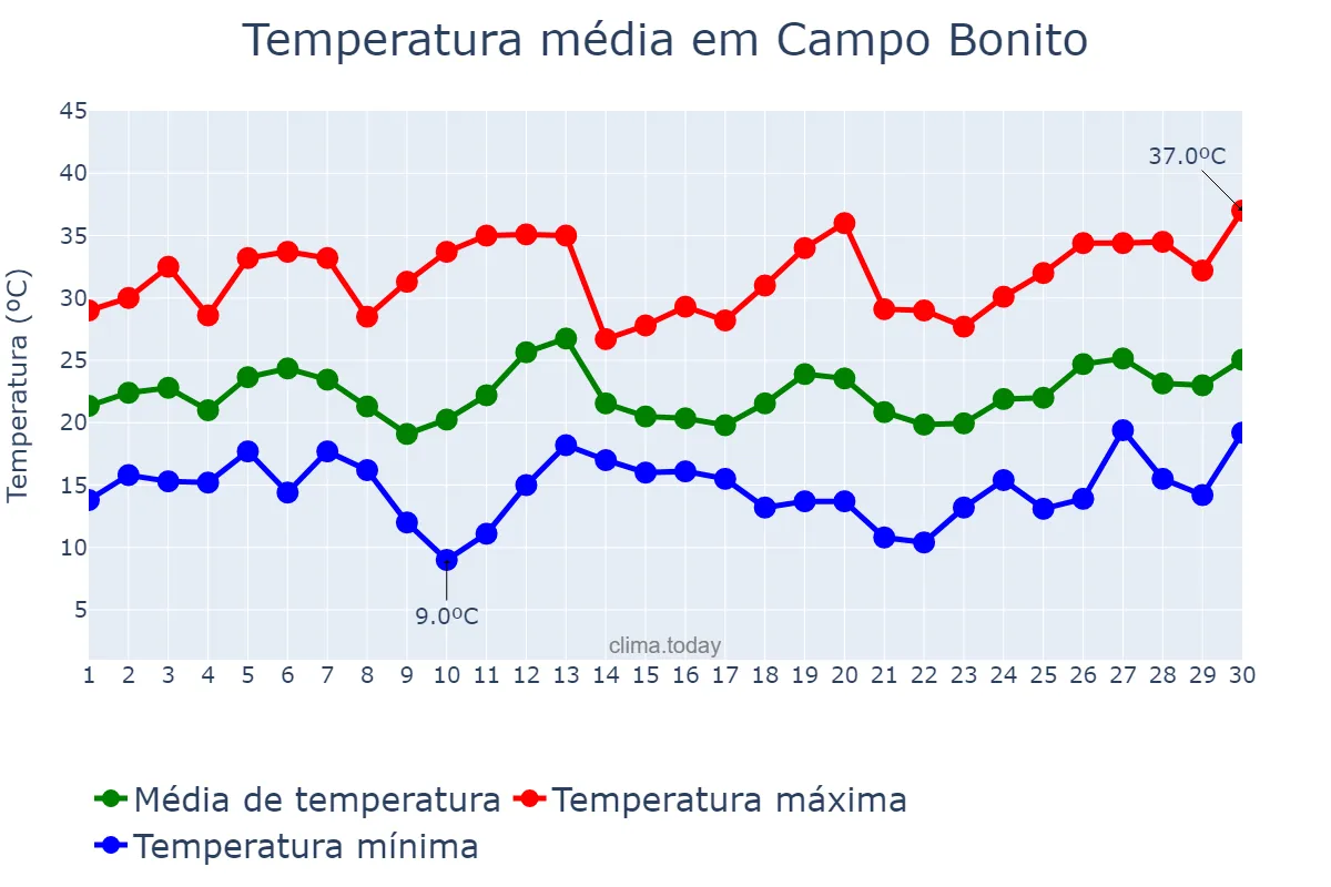 Temperatura em setembro em Campo Bonito, PR, BR