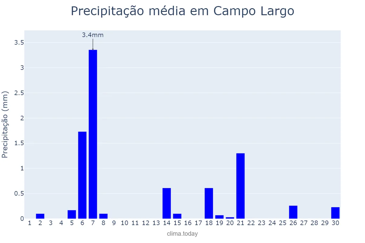 Precipitação em abril em Campo Largo, PR, BR