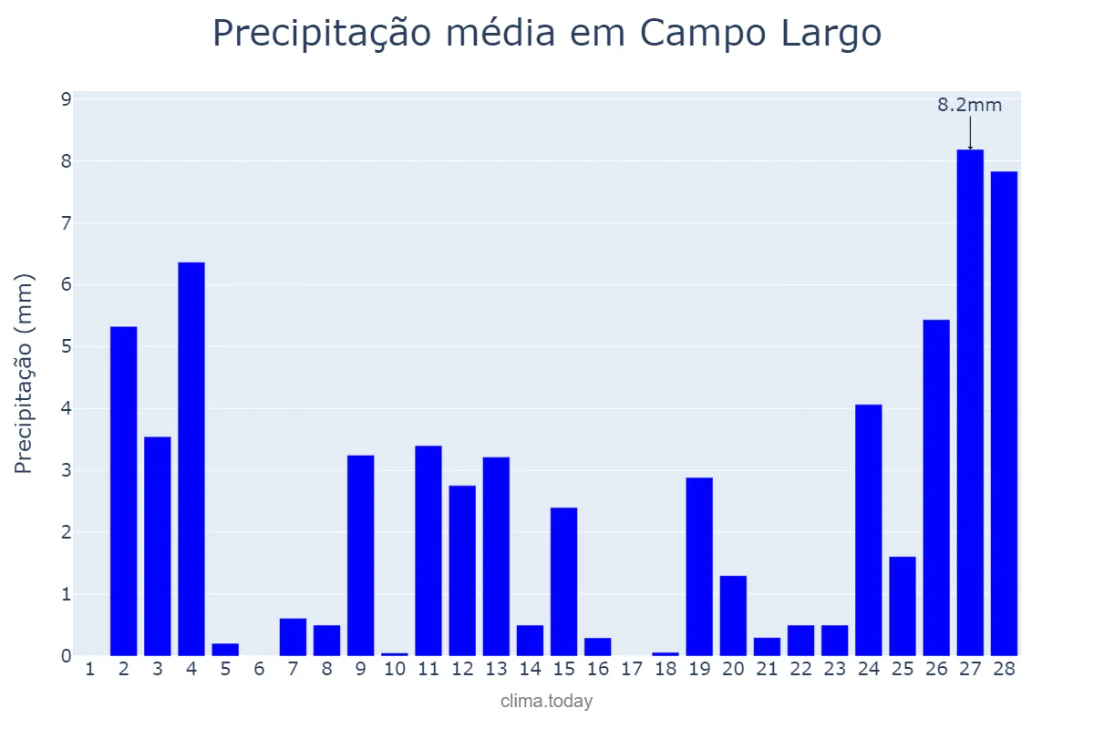 Precipitação em fevereiro em Campo Largo, PR, BR