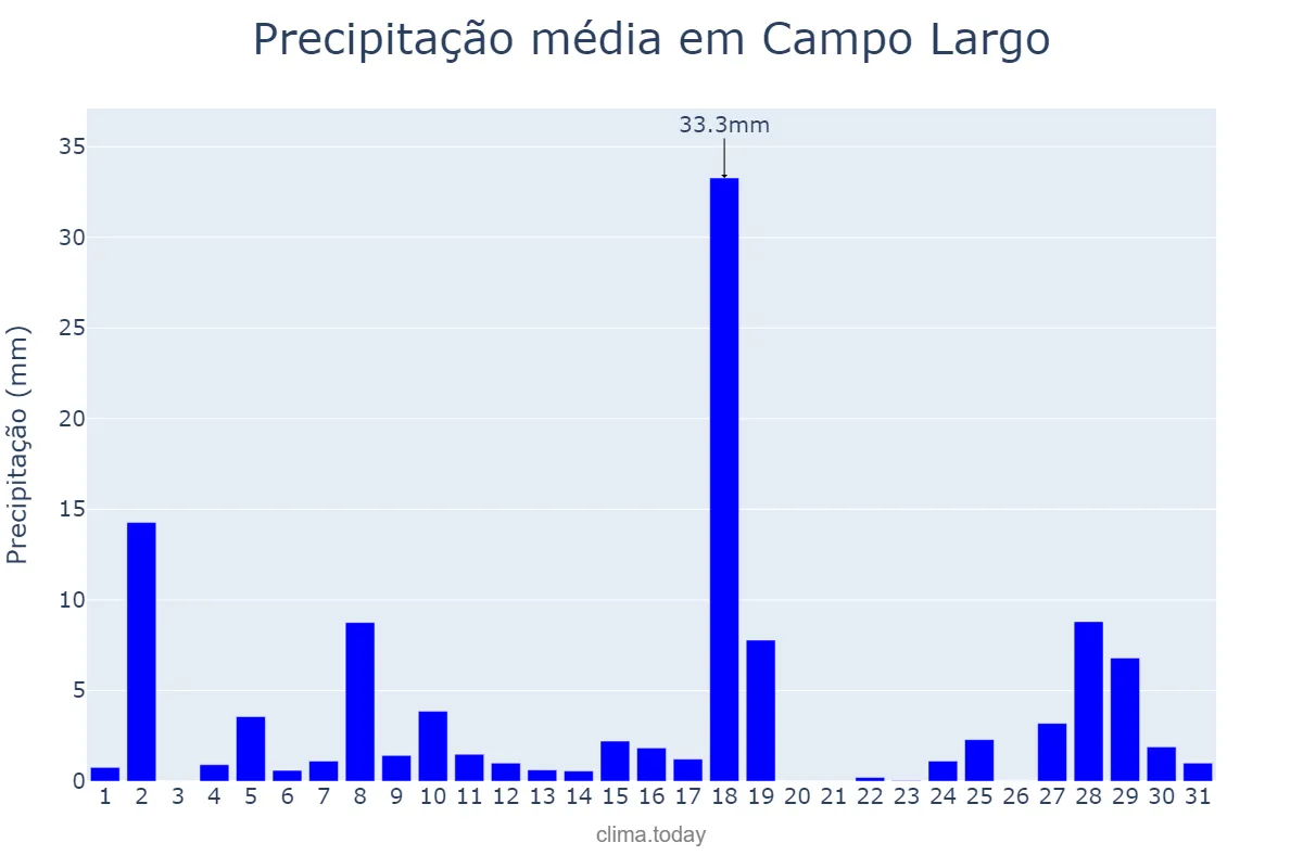 Precipitação em janeiro em Campo Largo, PR, BR