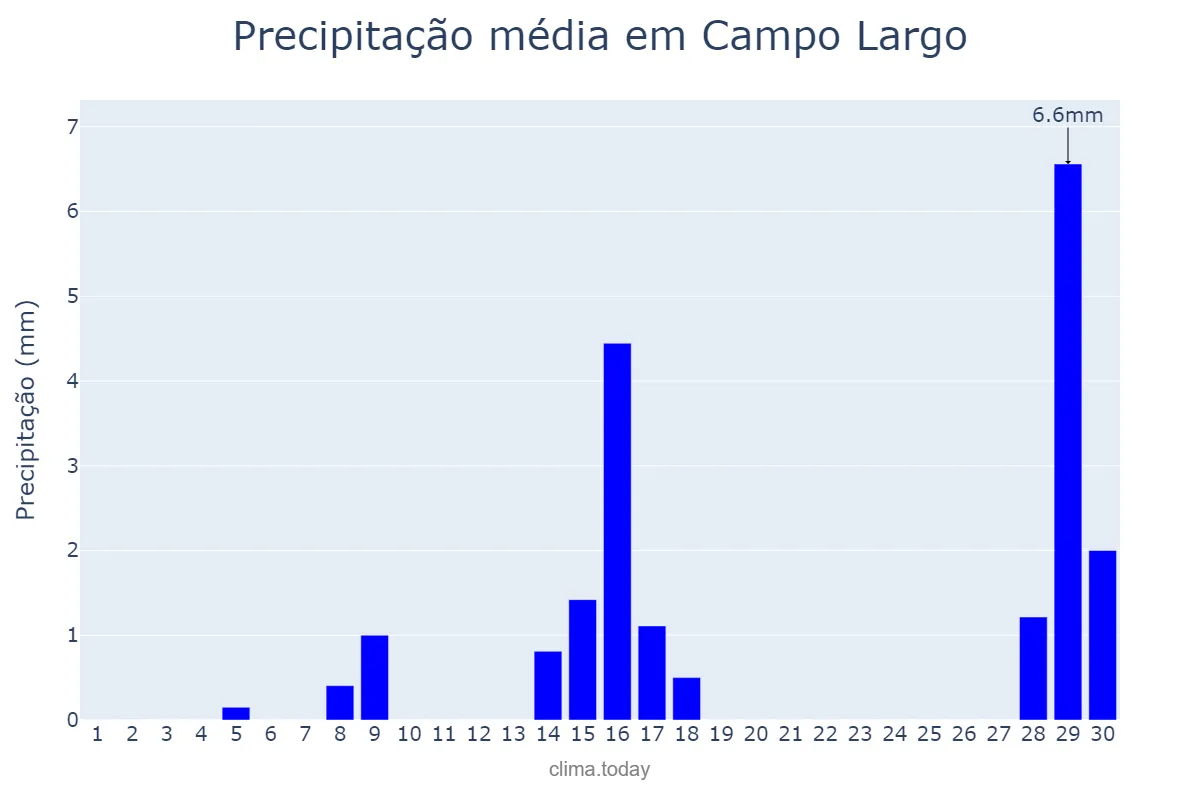Precipitação em setembro em Campo Largo, PR, BR