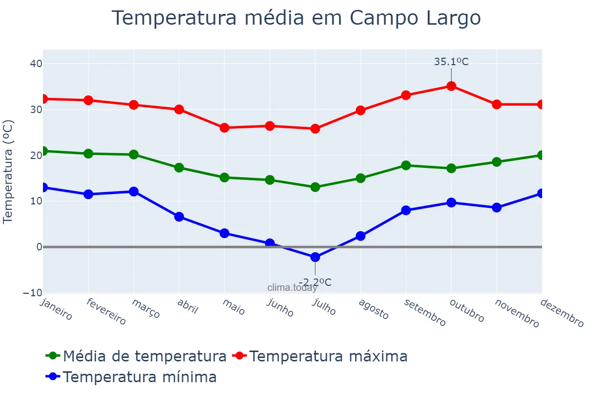 Temperatura anual em Campo Largo, PR, BR