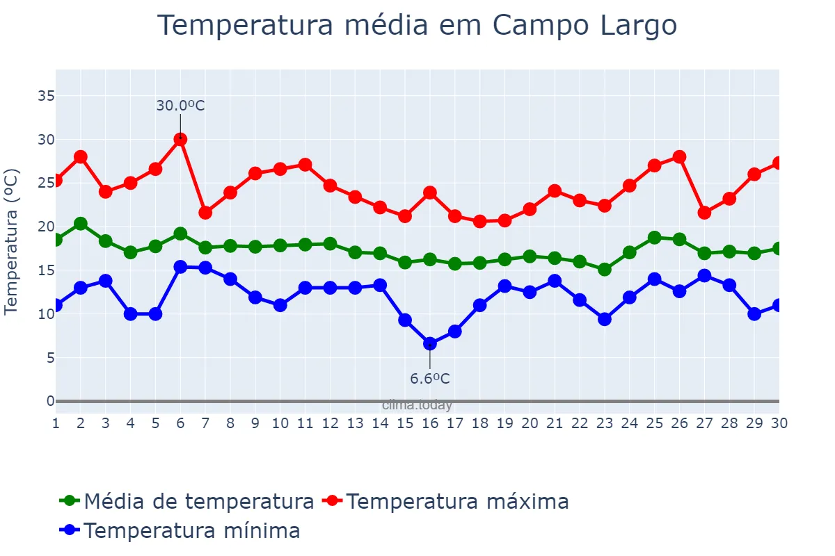 Temperatura em abril em Campo Largo, PR, BR