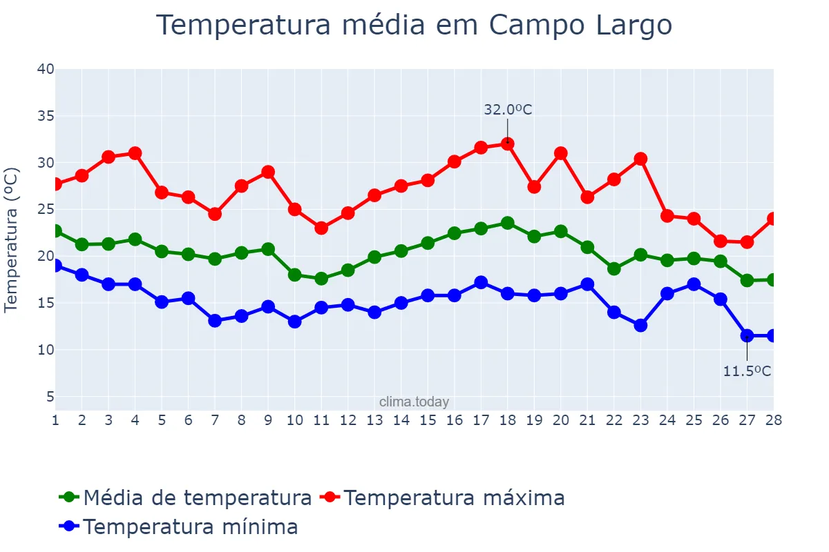 Temperatura em fevereiro em Campo Largo, PR, BR
