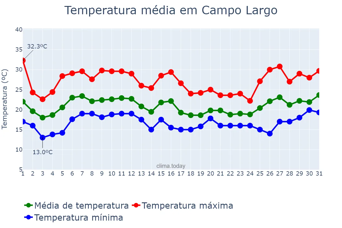 Temperatura em janeiro em Campo Largo, PR, BR