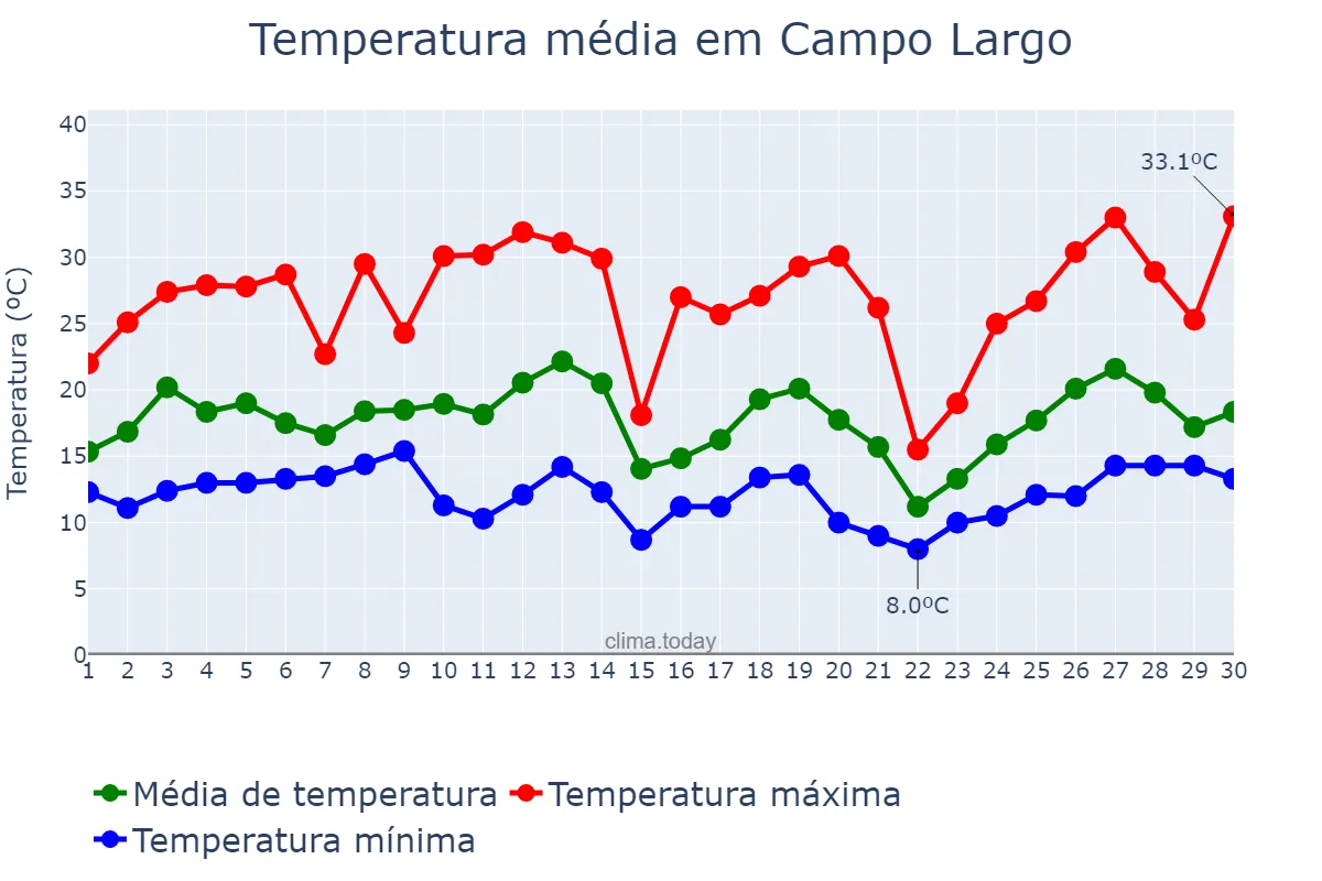 Temperatura em setembro em Campo Largo, PR, BR