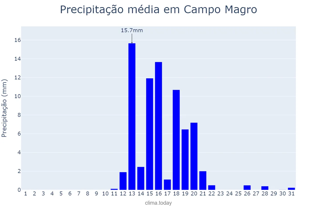 Precipitação em agosto em Campo Magro, PR, BR