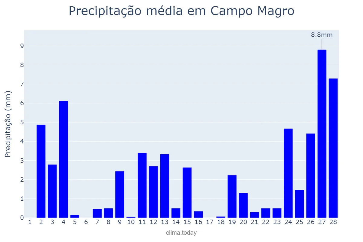 Precipitação em fevereiro em Campo Magro, PR, BR