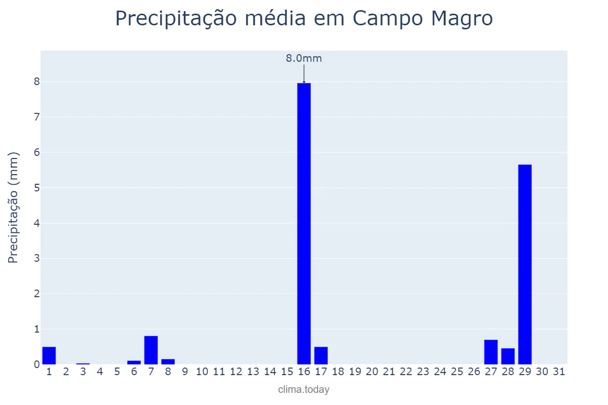 Precipitação em julho em Campo Magro, PR, BR