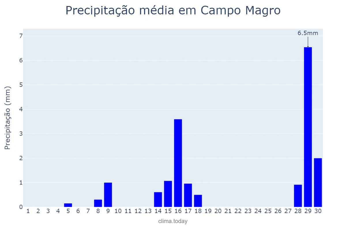 Precipitação em setembro em Campo Magro, PR, BR
