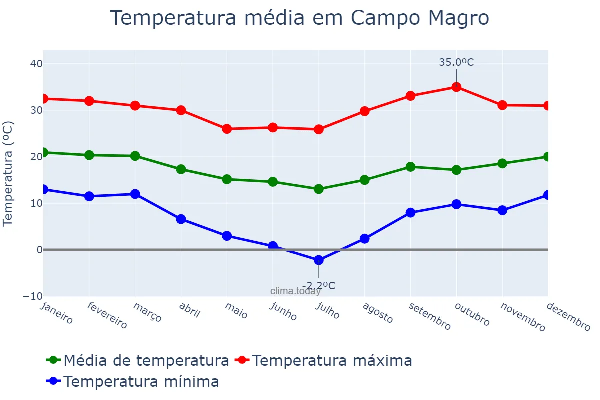 Temperatura anual em Campo Magro, PR, BR