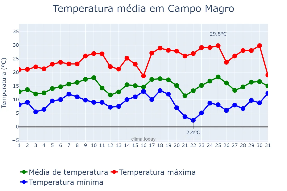 Temperatura em agosto em Campo Magro, PR, BR