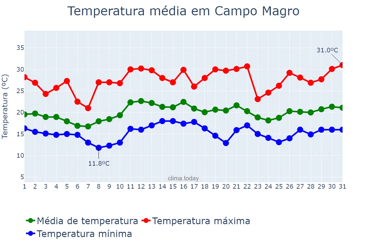 Temperatura em dezembro em Campo Magro, PR, BR