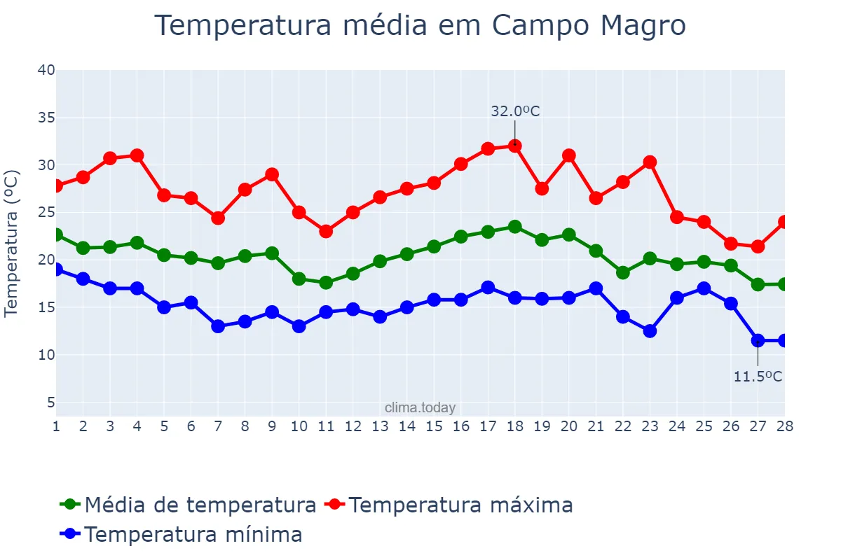 Temperatura em fevereiro em Campo Magro, PR, BR