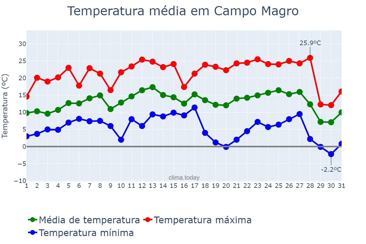Temperatura em julho em Campo Magro, PR, BR