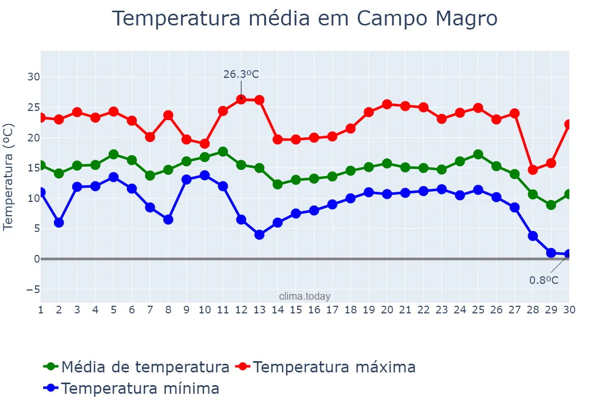Temperatura em junho em Campo Magro, PR, BR