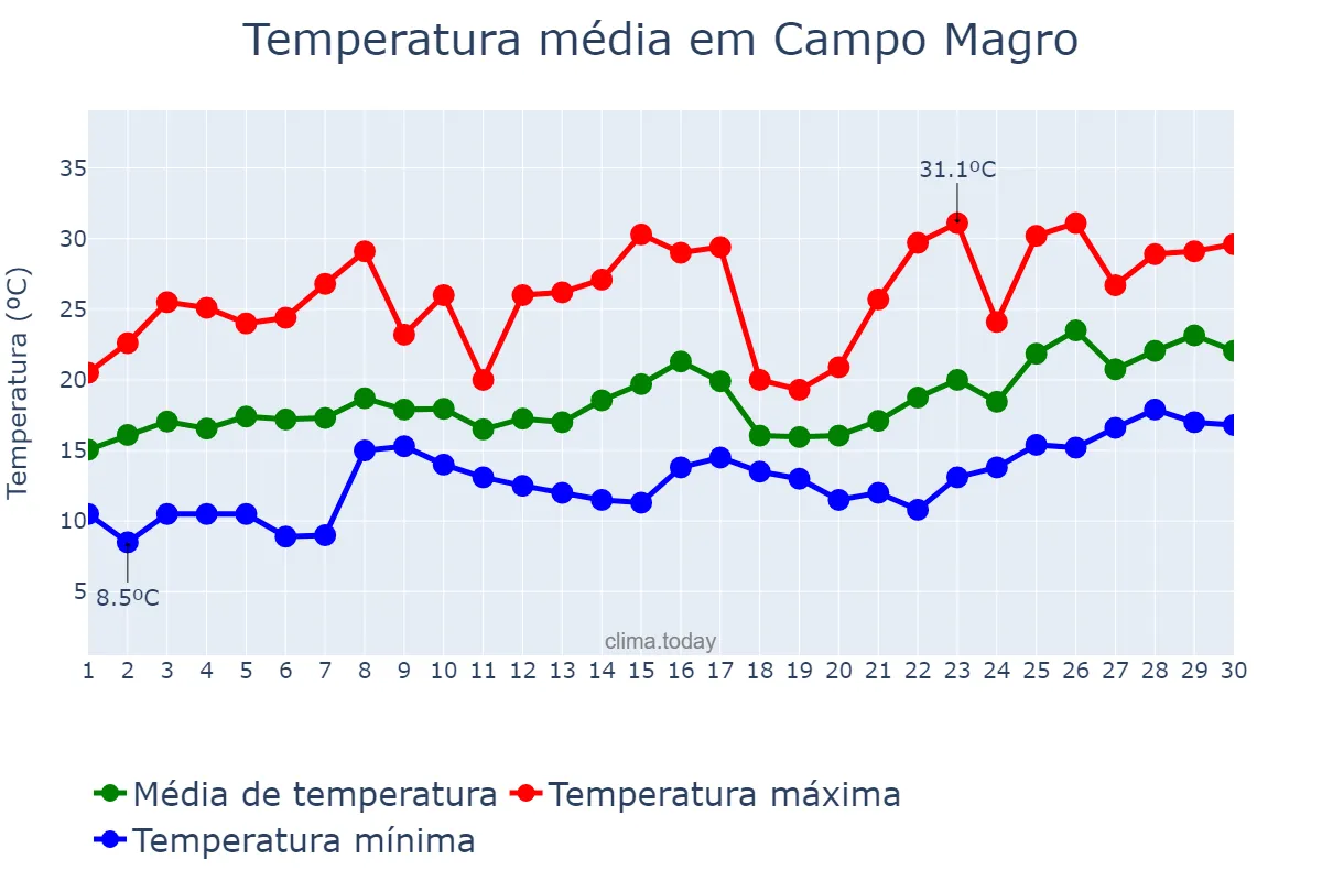 Temperatura em novembro em Campo Magro, PR, BR