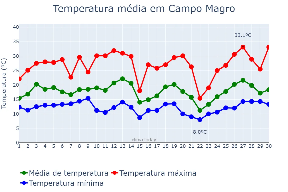 Temperatura em setembro em Campo Magro, PR, BR