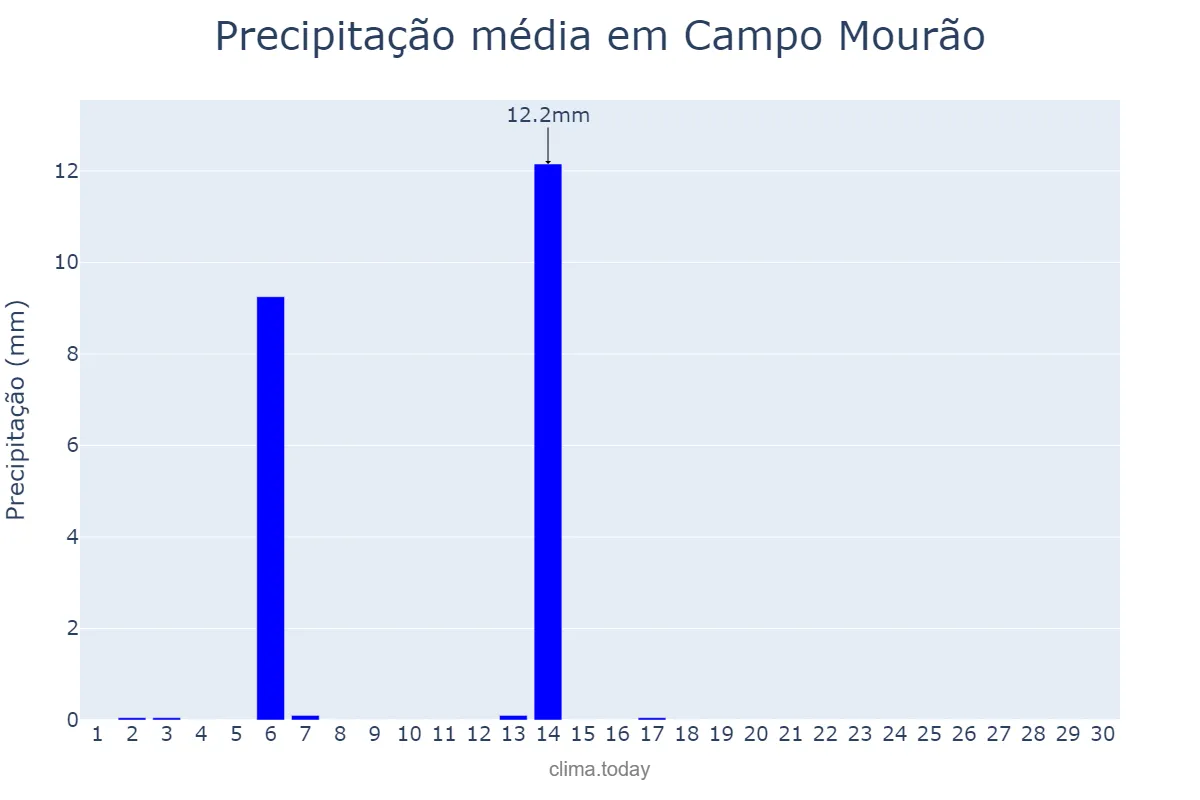 Precipitação em abril em Campo Mourão, PR, BR