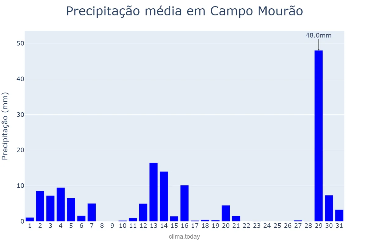 Precipitação em dezembro em Campo Mourão, PR, BR