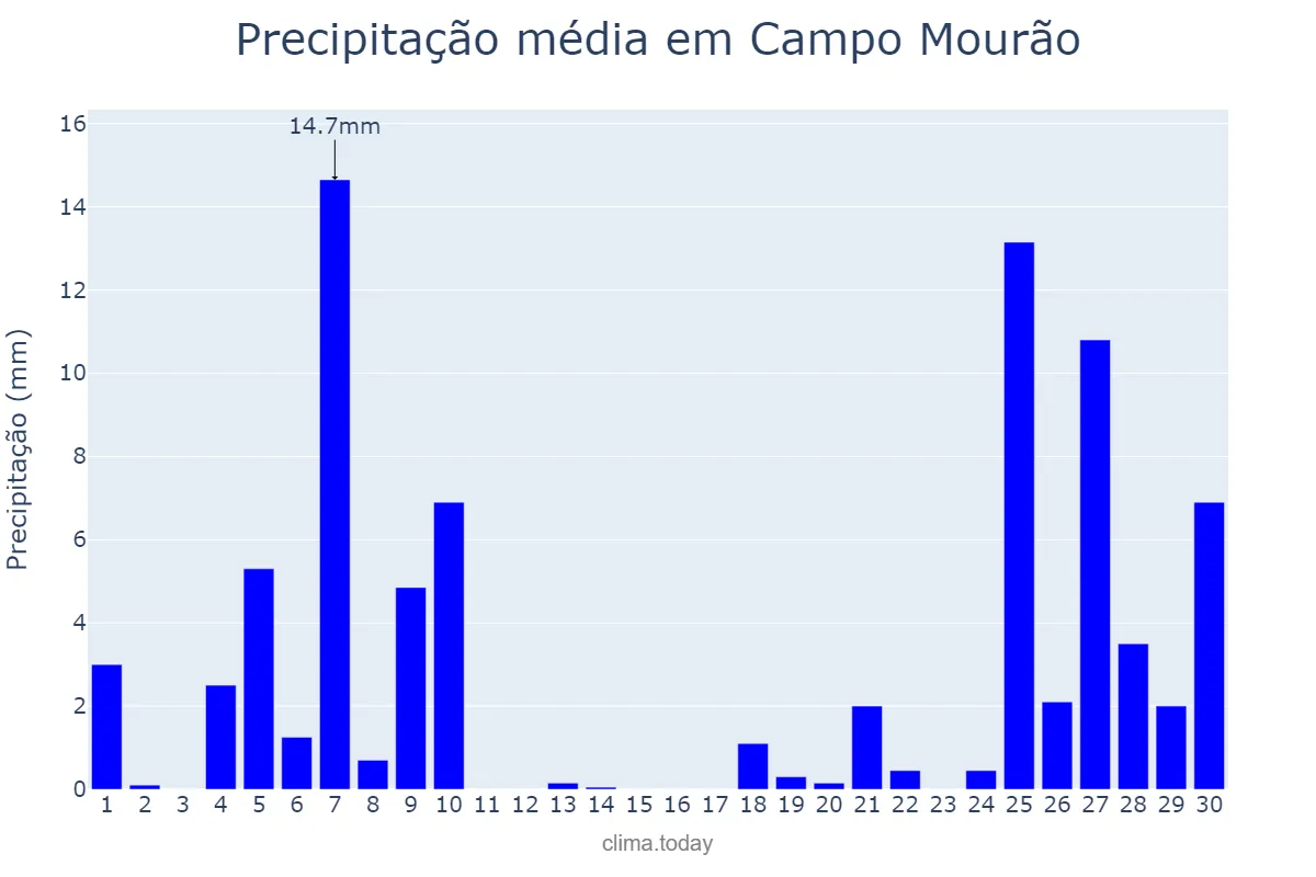 Precipitação em junho em Campo Mourão, PR, BR