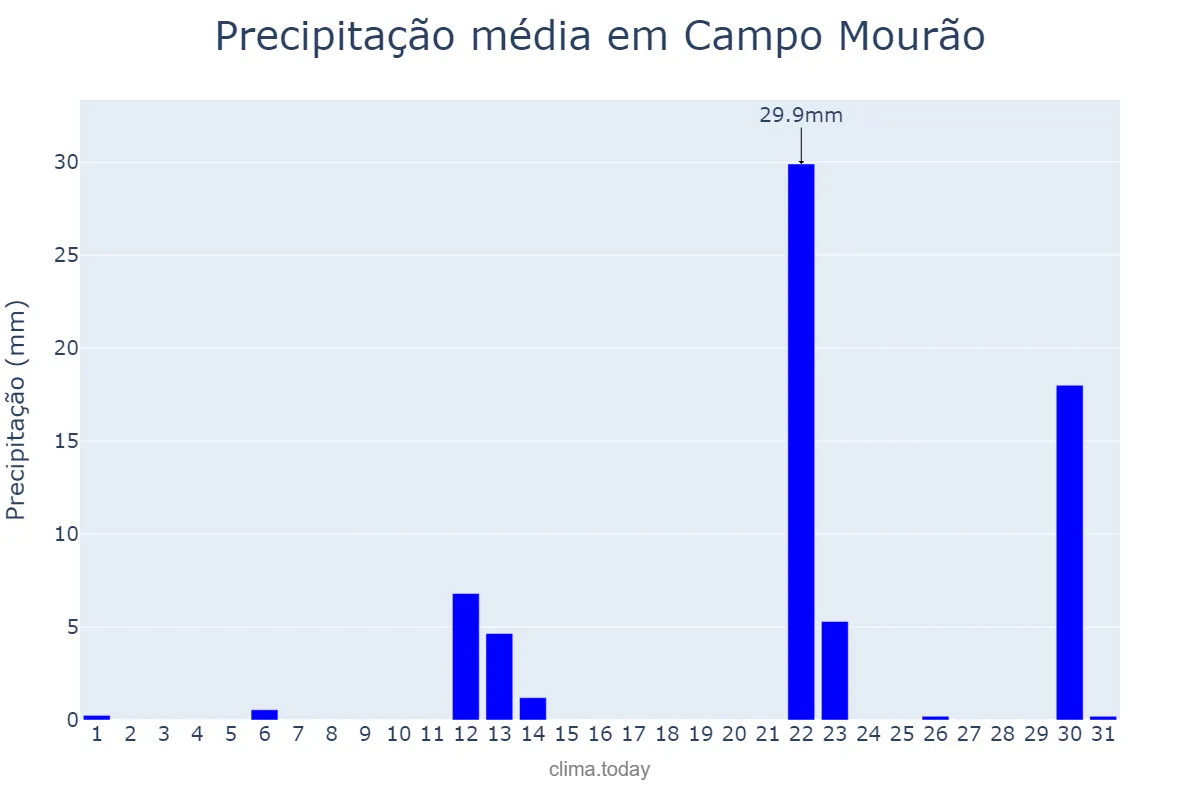 Precipitação em maio em Campo Mourão, PR, BR
