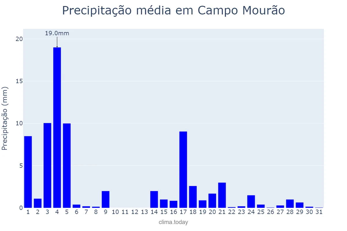 Precipitação em marco em Campo Mourão, PR, BR