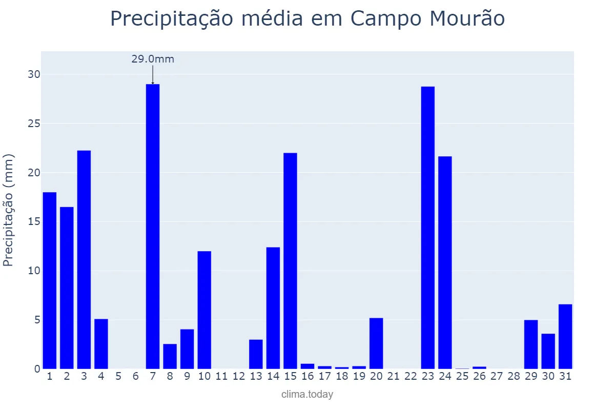 Precipitação em outubro em Campo Mourão, PR, BR