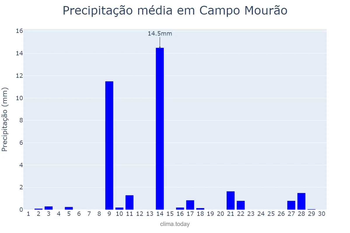 Precipitação em setembro em Campo Mourão, PR, BR