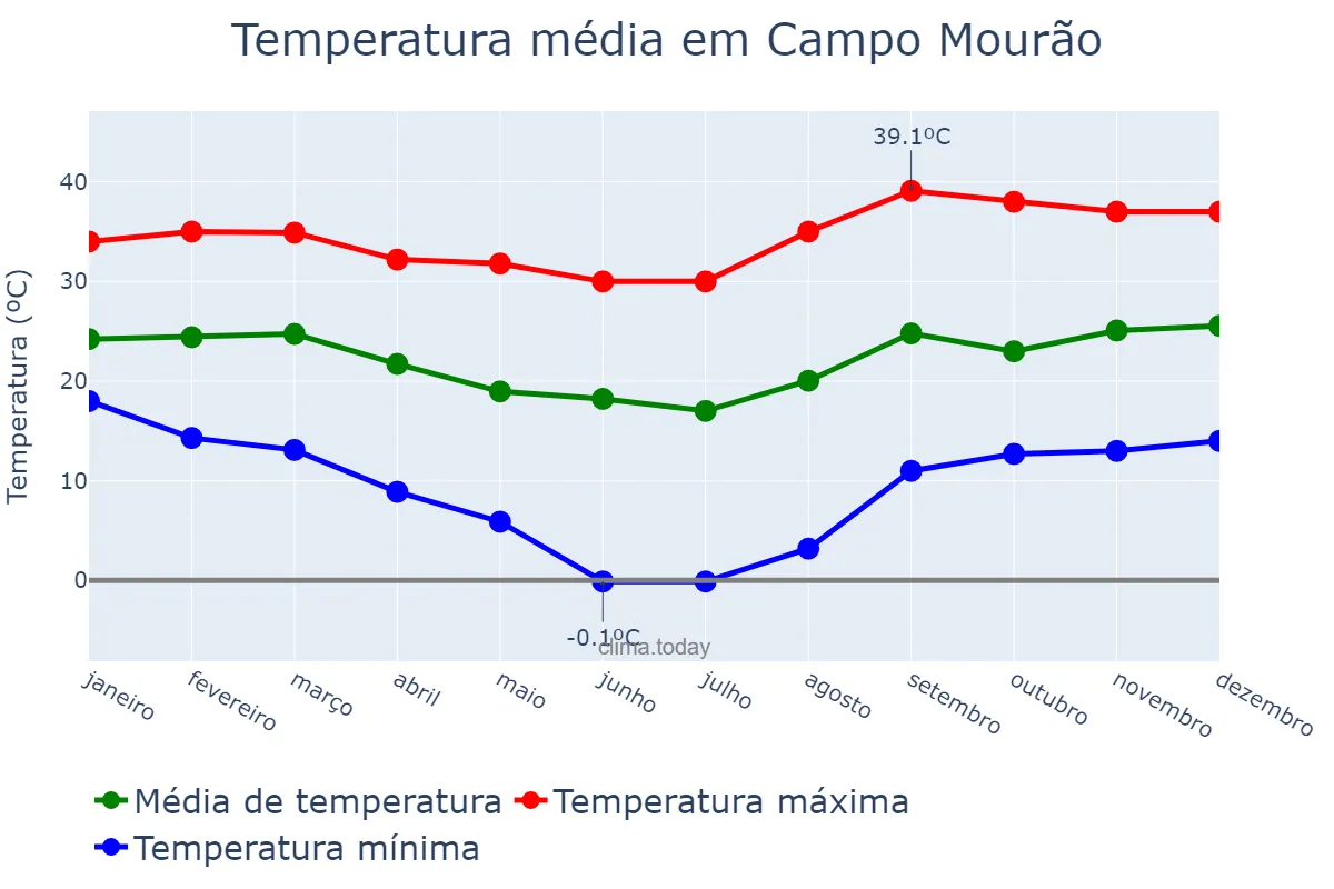 Temperatura anual em Campo Mourão, PR, BR