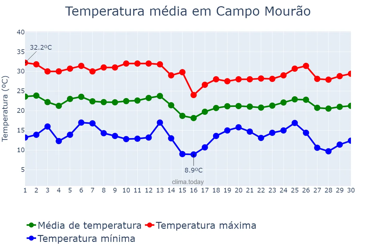 Temperatura em abril em Campo Mourão, PR, BR