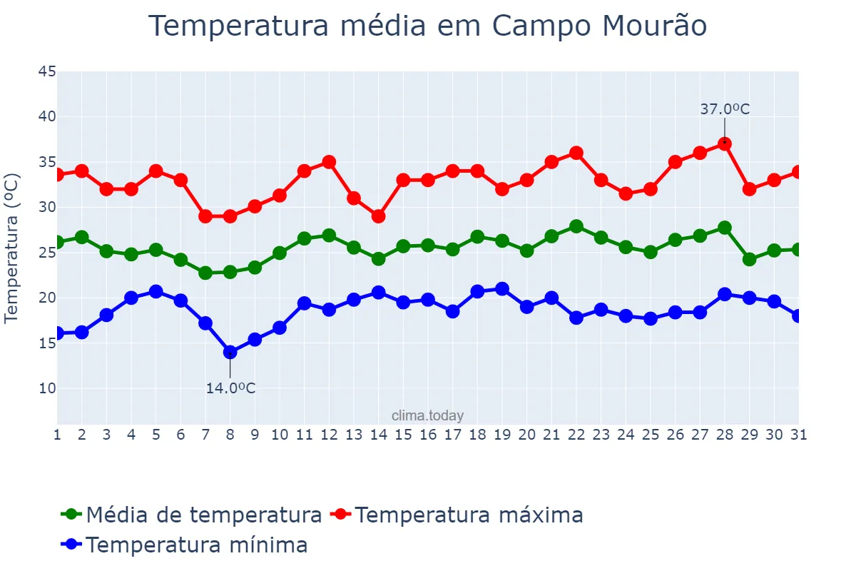 Temperatura em dezembro em Campo Mourão, PR, BR