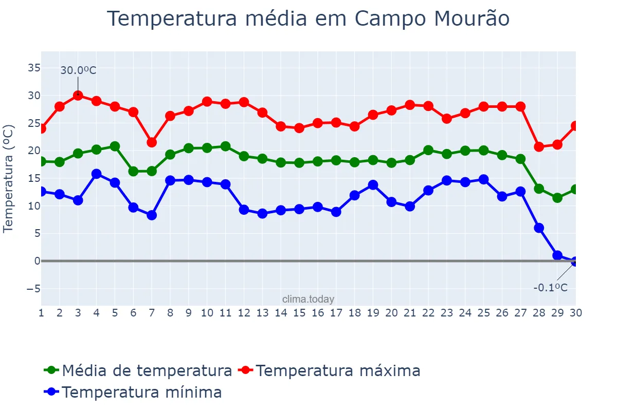 Temperatura em junho em Campo Mourão, PR, BR