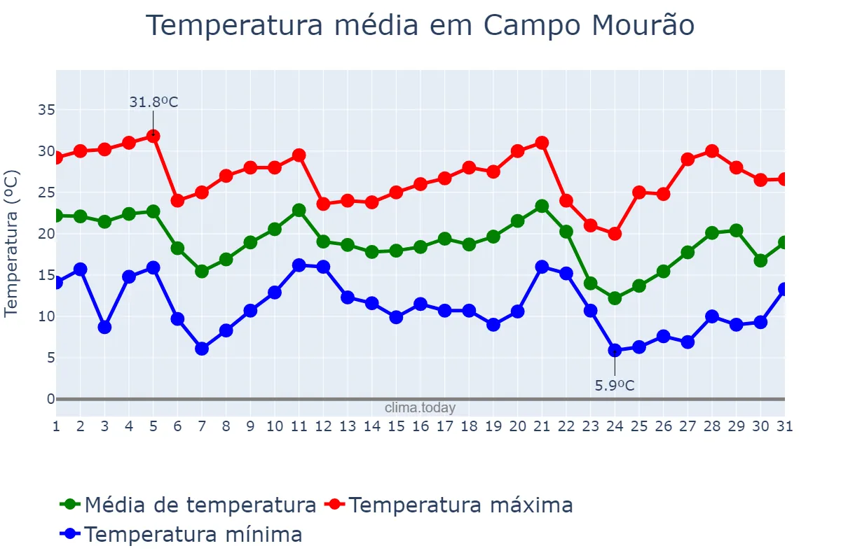 Temperatura em maio em Campo Mourão, PR, BR