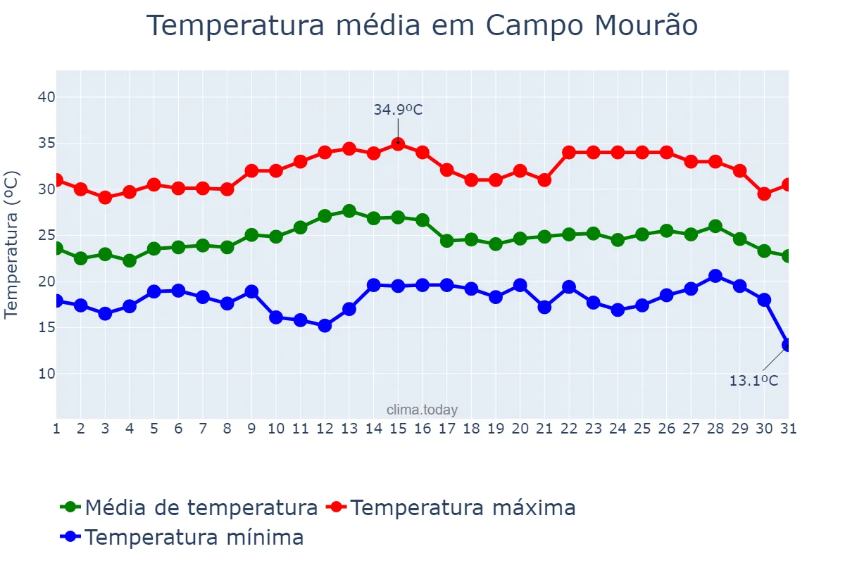 Temperatura em marco em Campo Mourão, PR, BR