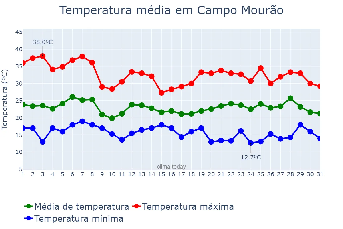 Temperatura em outubro em Campo Mourão, PR, BR