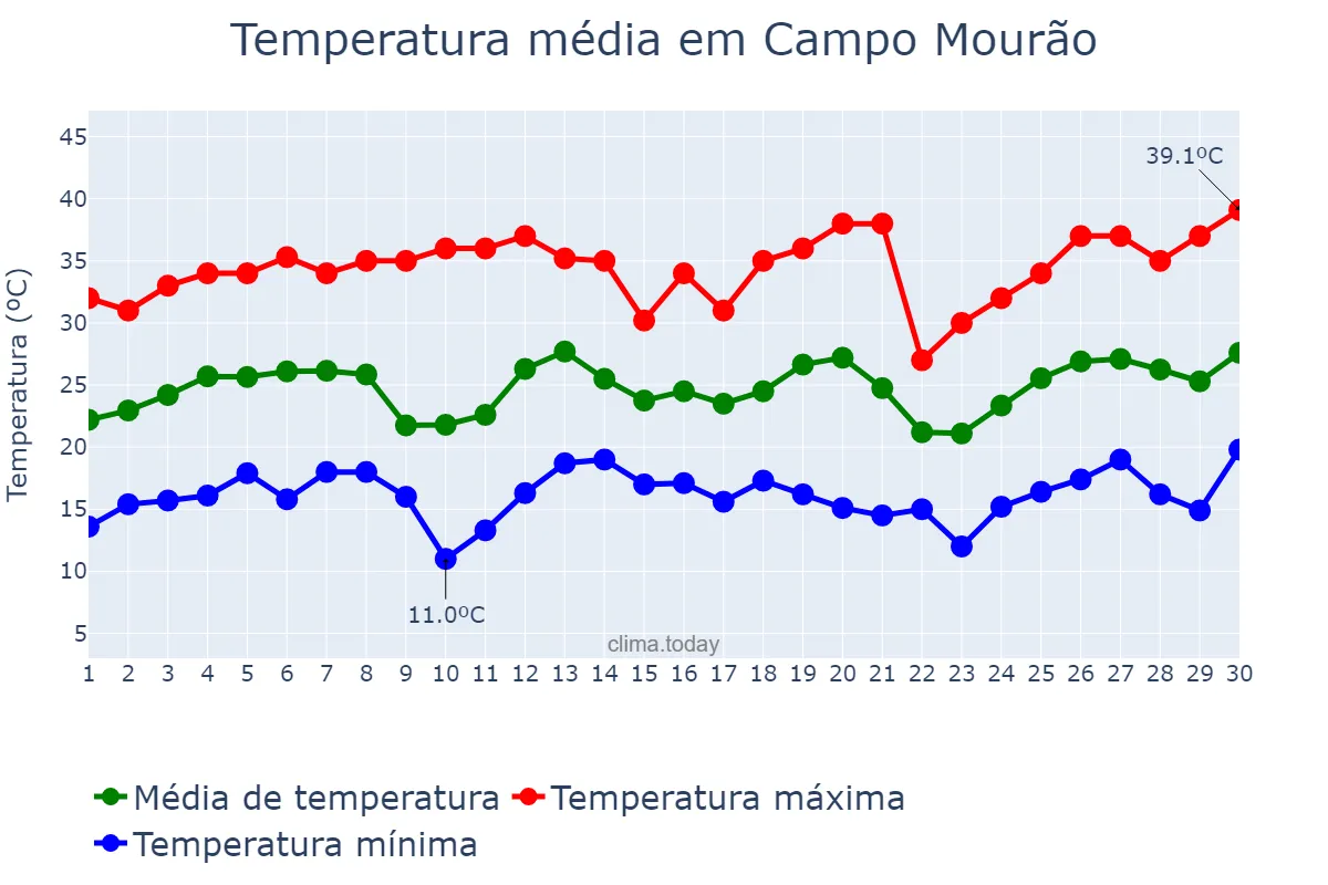 Temperatura em setembro em Campo Mourão, PR, BR