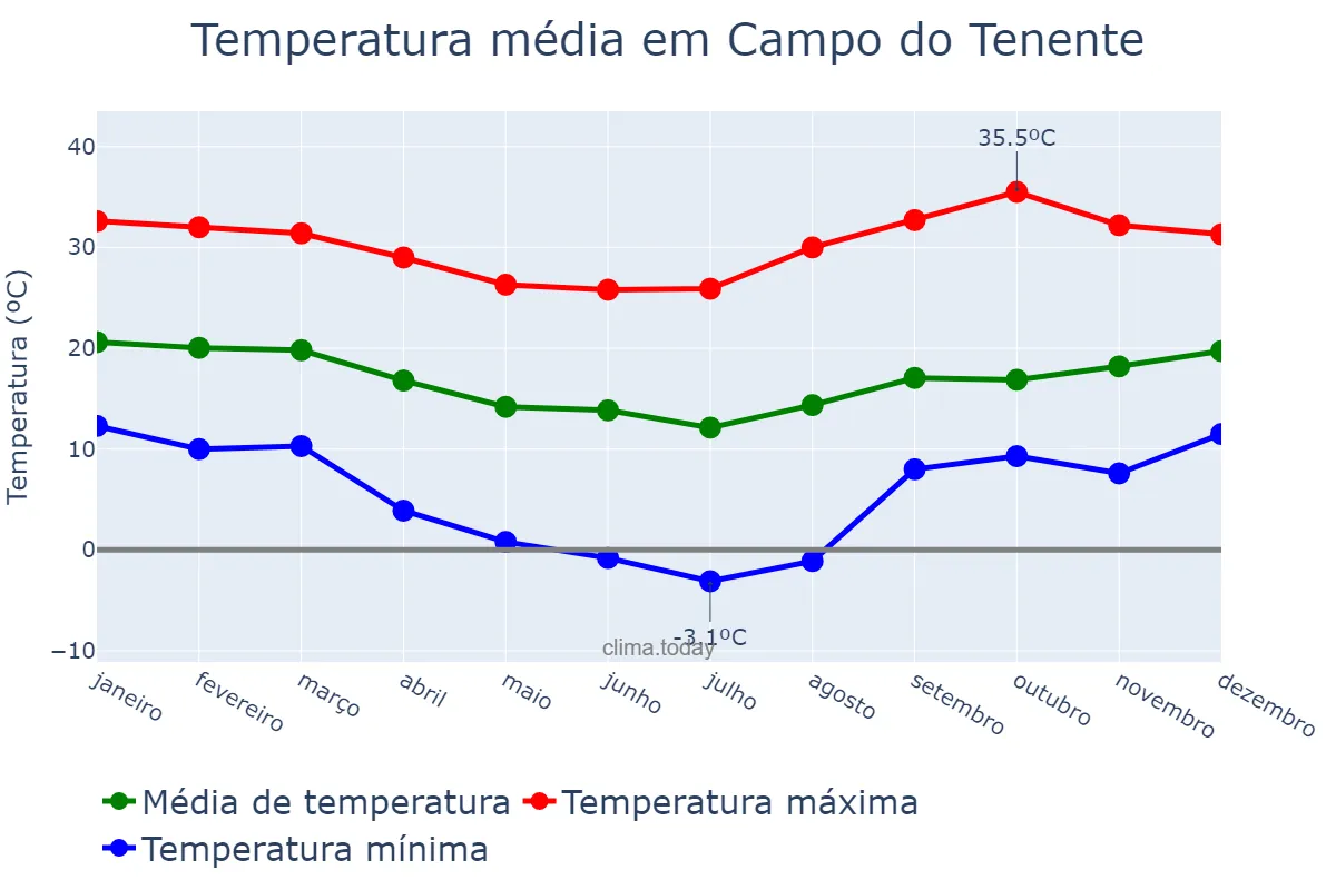 Temperatura anual em Campo do Tenente, PR, BR