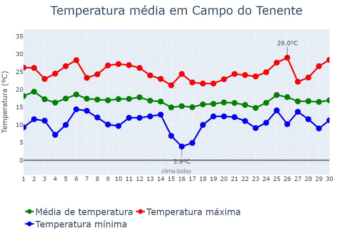Temperatura em abril em Campo do Tenente, PR, BR
