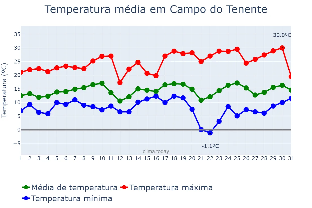 Temperatura em agosto em Campo do Tenente, PR, BR