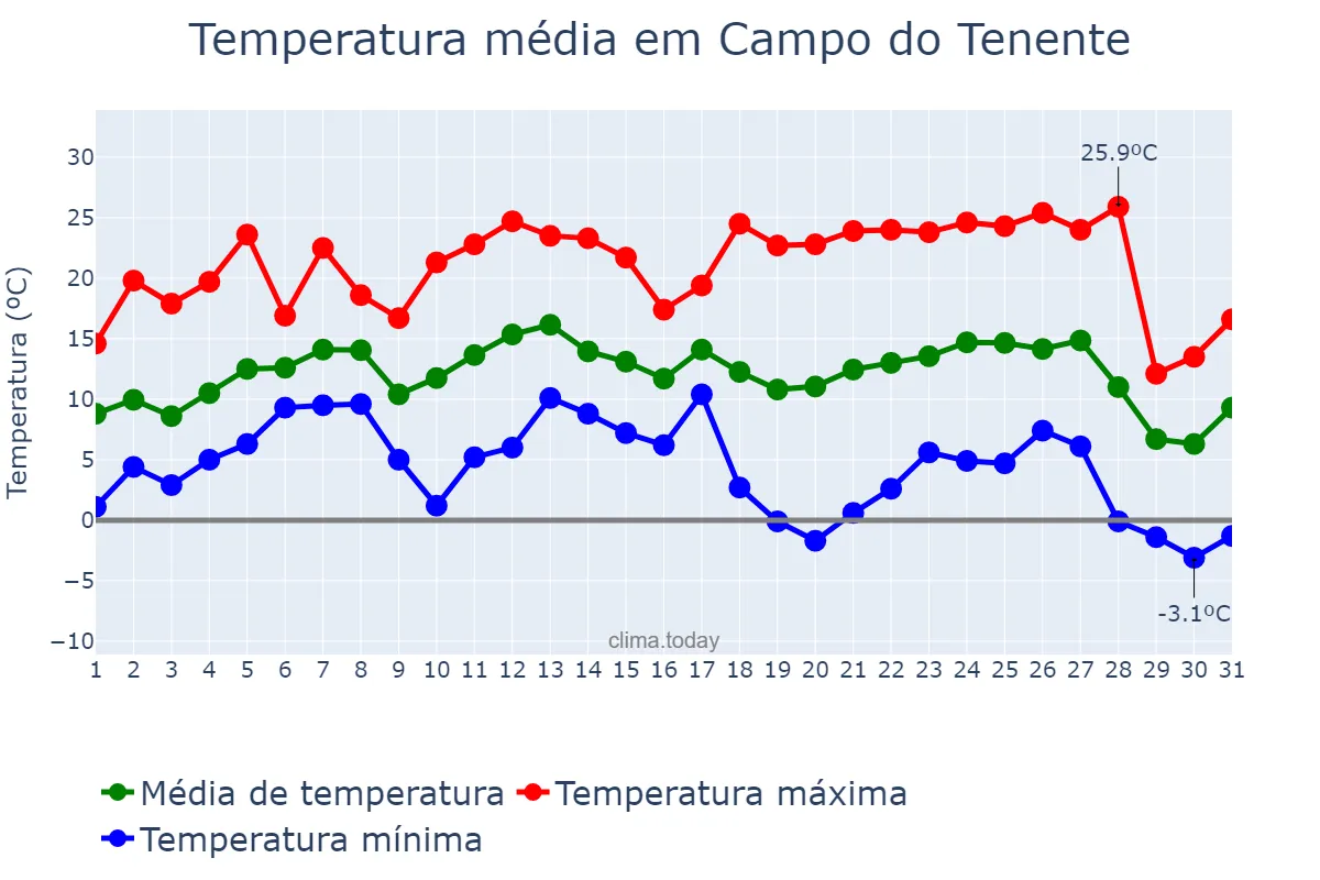 Temperatura em julho em Campo do Tenente, PR, BR